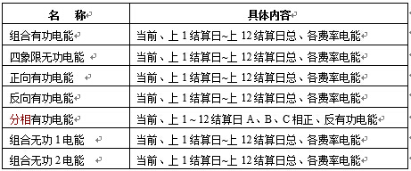  電能計量記錄內(nèi)容