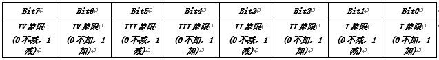 無功組合方式1、2特征字