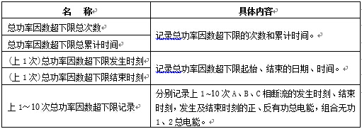 總功率因數(shù)超下限記錄內(nèi)容