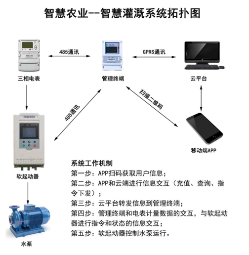 智慧農業(yè)--農田灌溉用電系統(tǒng)拓撲圖.jpg