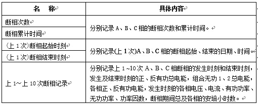 斷相記錄內(nèi)容